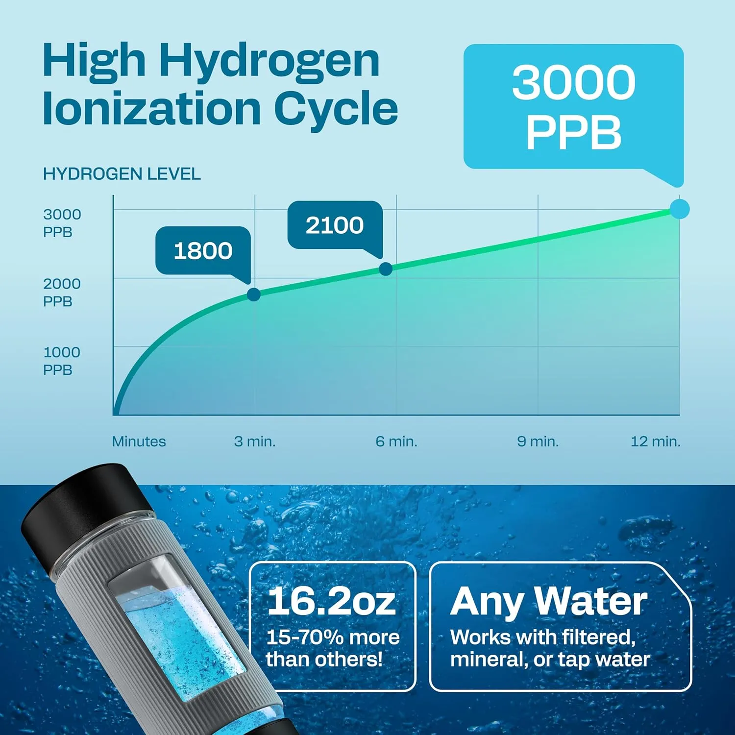 Hydrogen Water Bottle | Large 16.2 oz (480 ml) Hydrogen Water Bottle Generator 3000ppb | Hydrogenator Machine | SPE/PEM Hydrogenated Ionizer Generator (Black w/Gray)